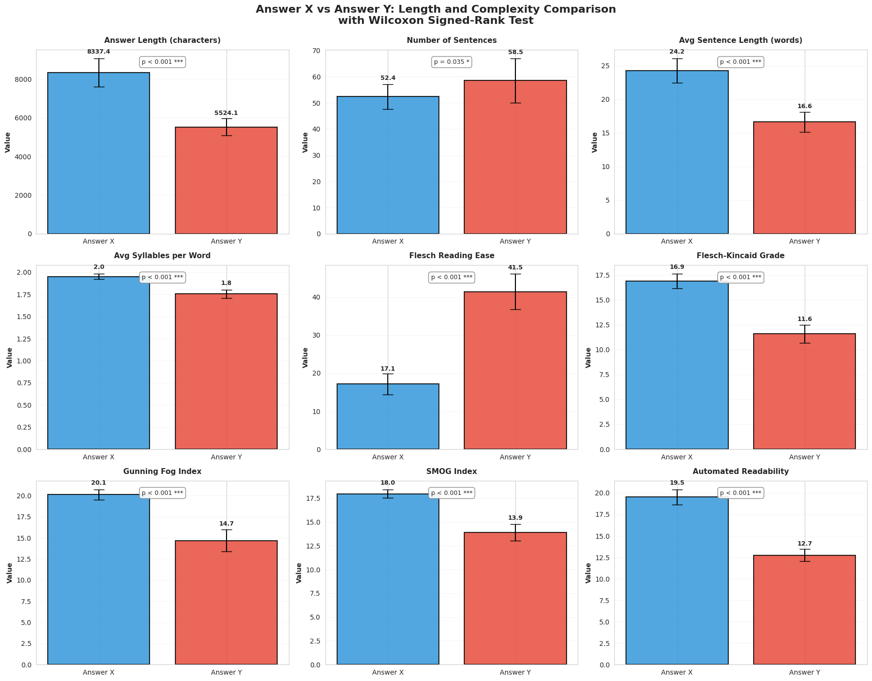 Experiment 2 Lengtha and Readability comparisons