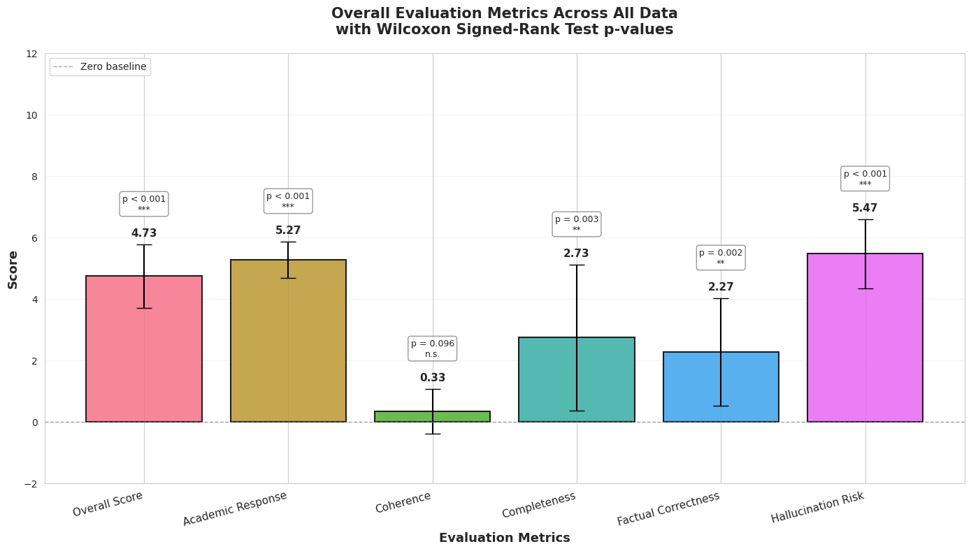 Overall results for Experiment 2