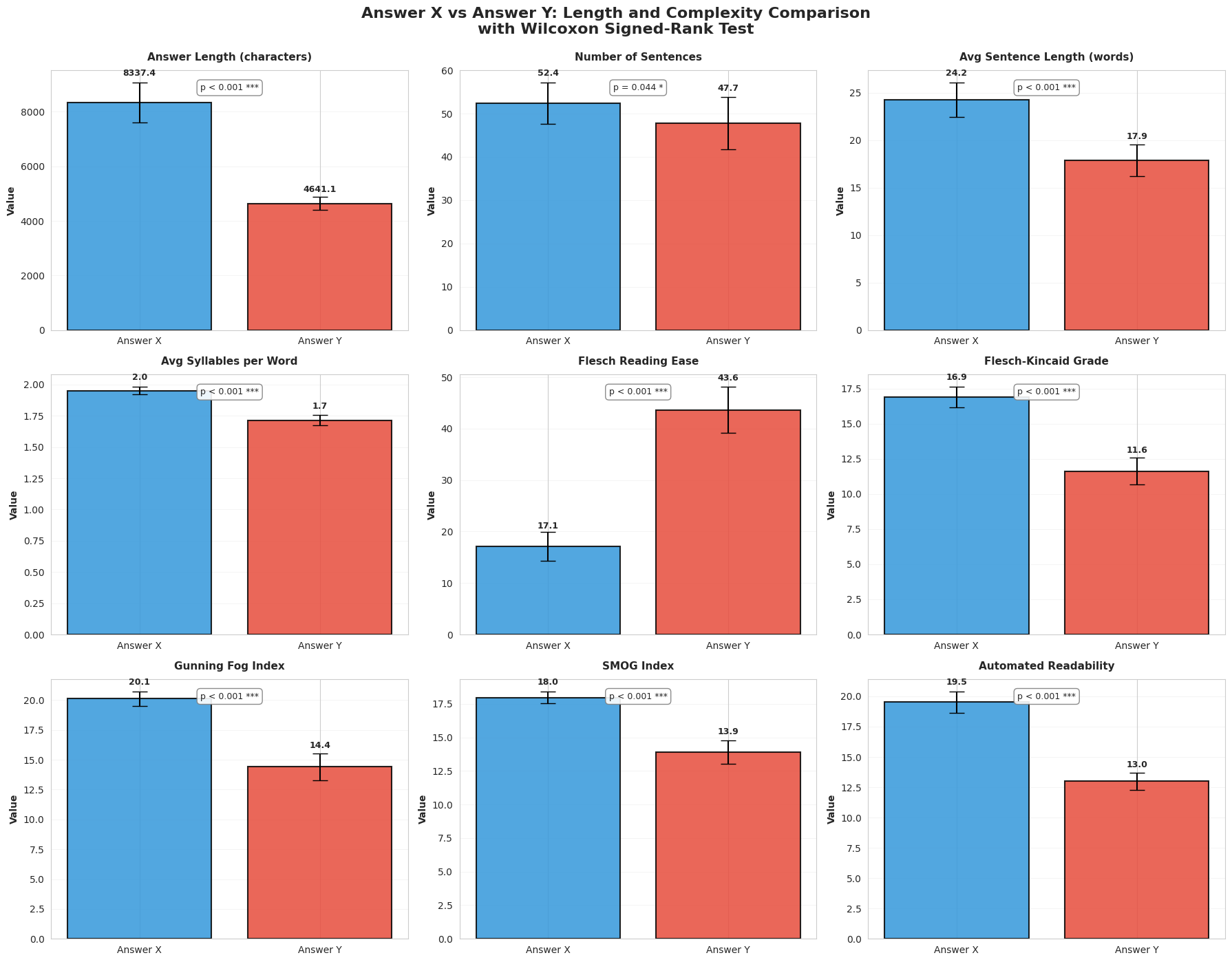 Experiment 1 Length and Readability comparisions