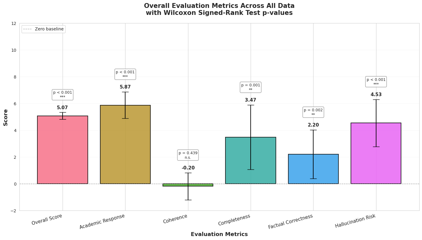 Overall results for Experiment 1