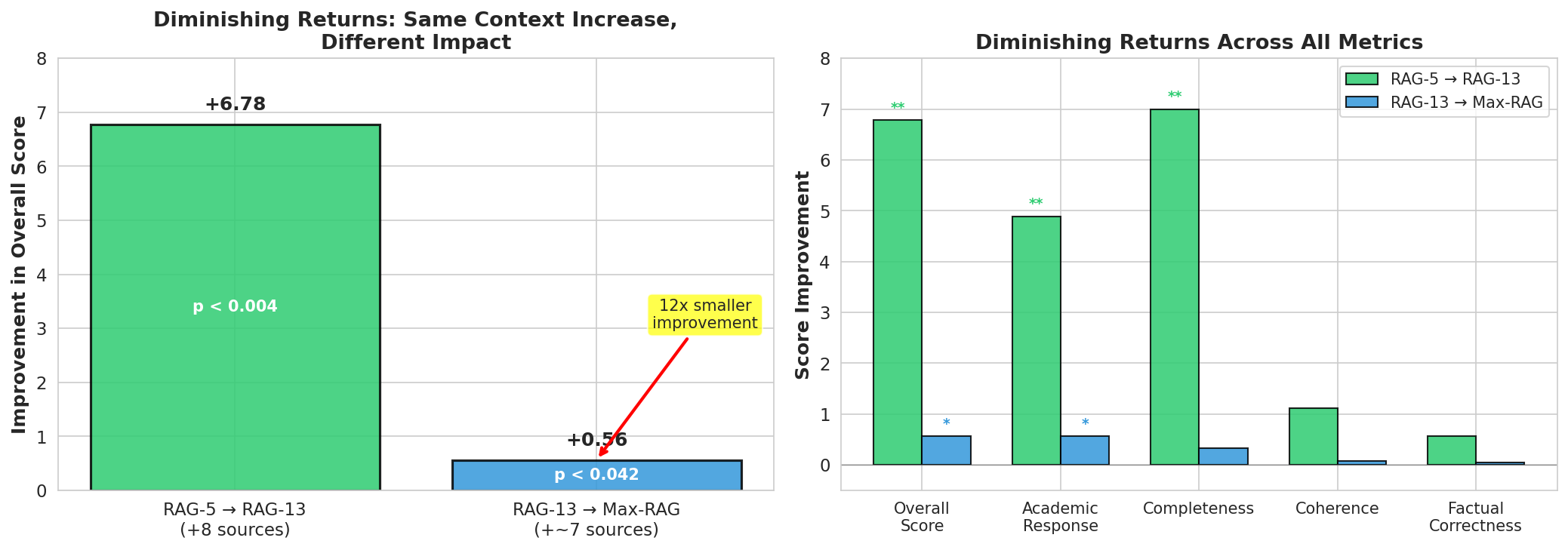 Figure 3: Diminishing returns across RAG configurations