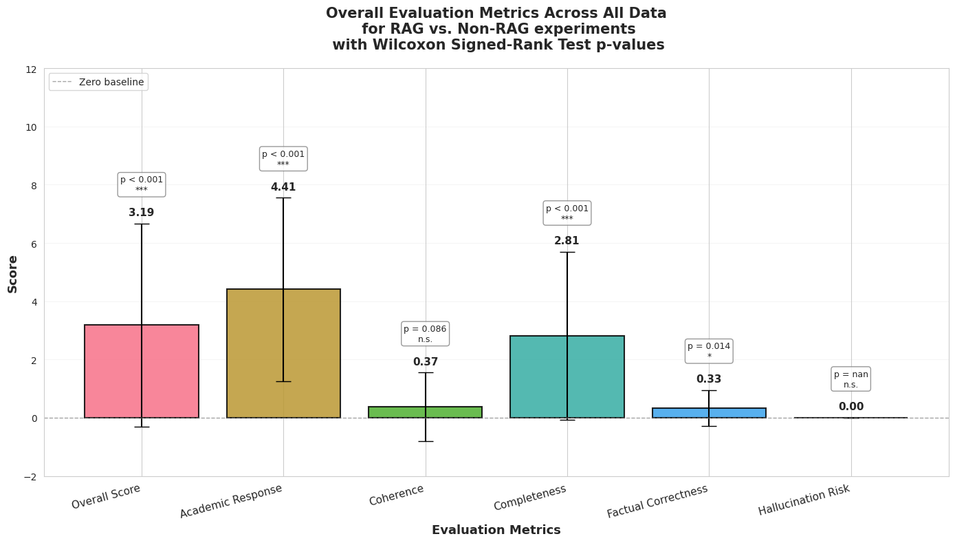 Figure 1: RAG vs No-RAG evaluation metrics