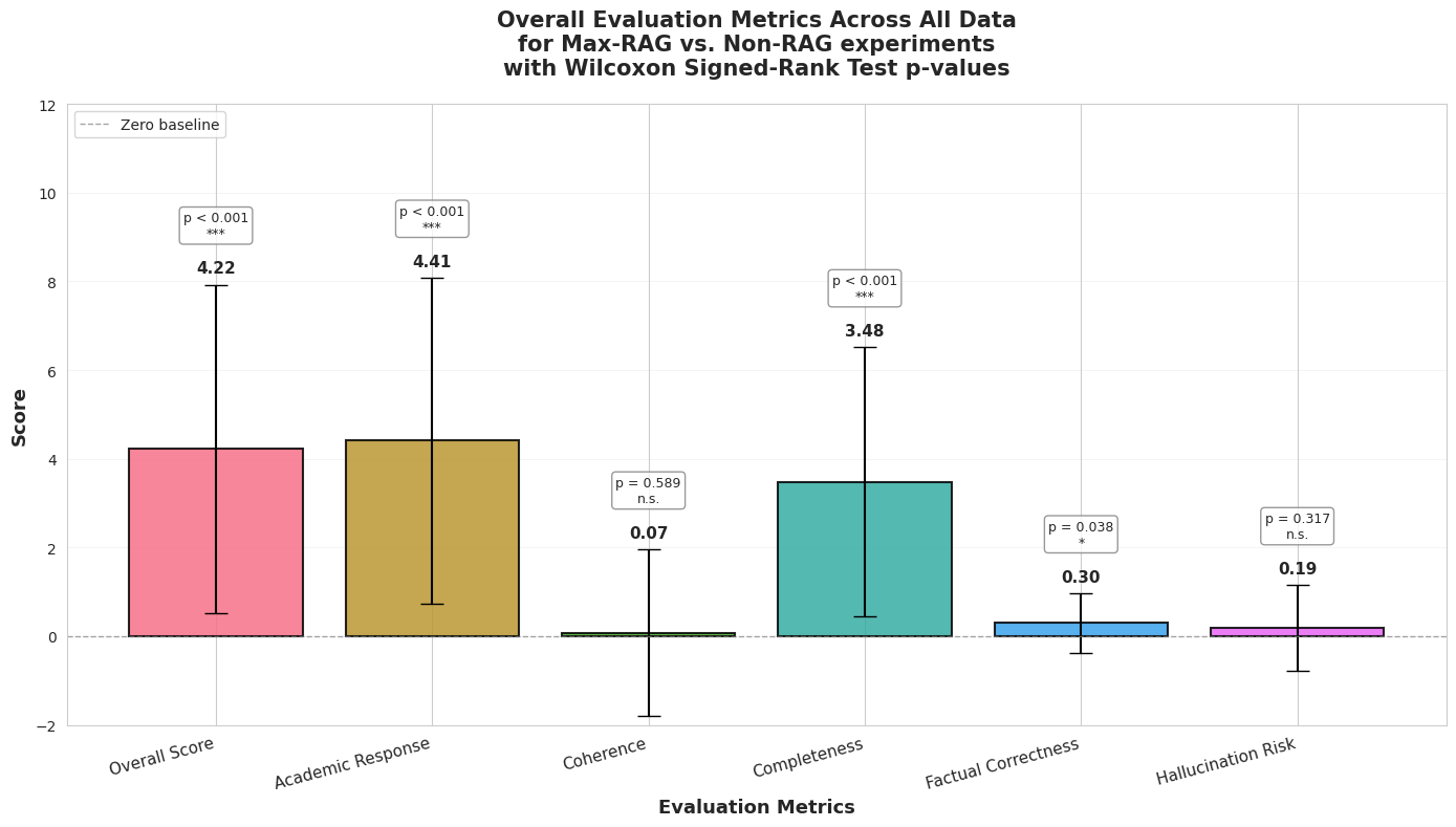 Figure 2: Max-RAG vs. No-RAG evaluation metrics