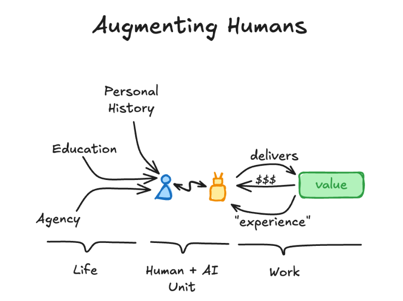 AI + Humans Economic Unit