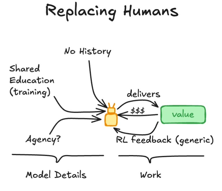 Replacing Humans
